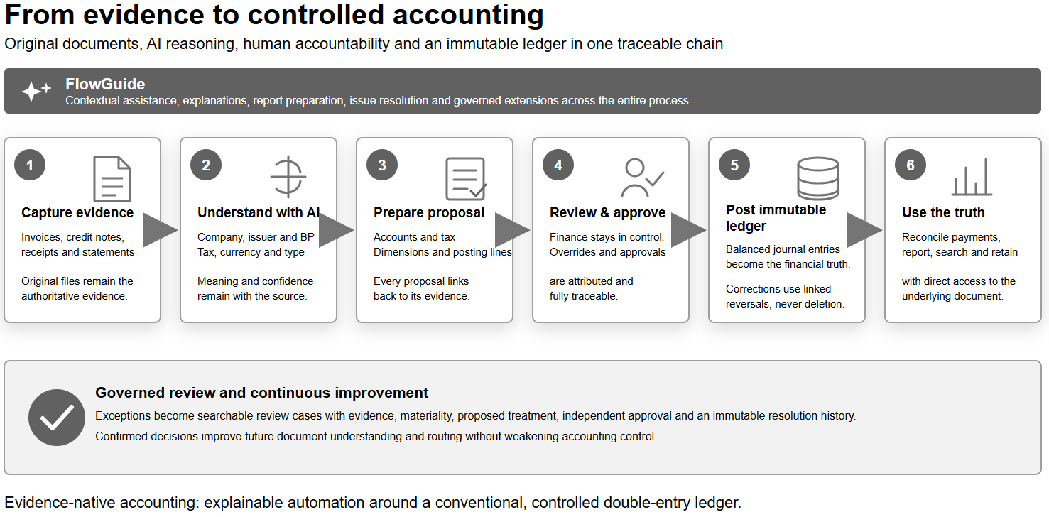 ACCOUNTINGFLOW EVIDENCE TO LEDGER FLOW