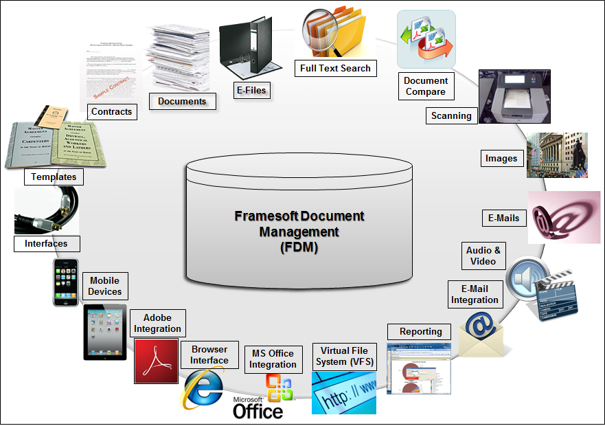 types of document