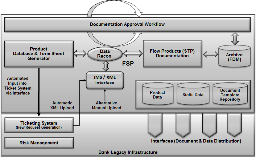Trading system workflow