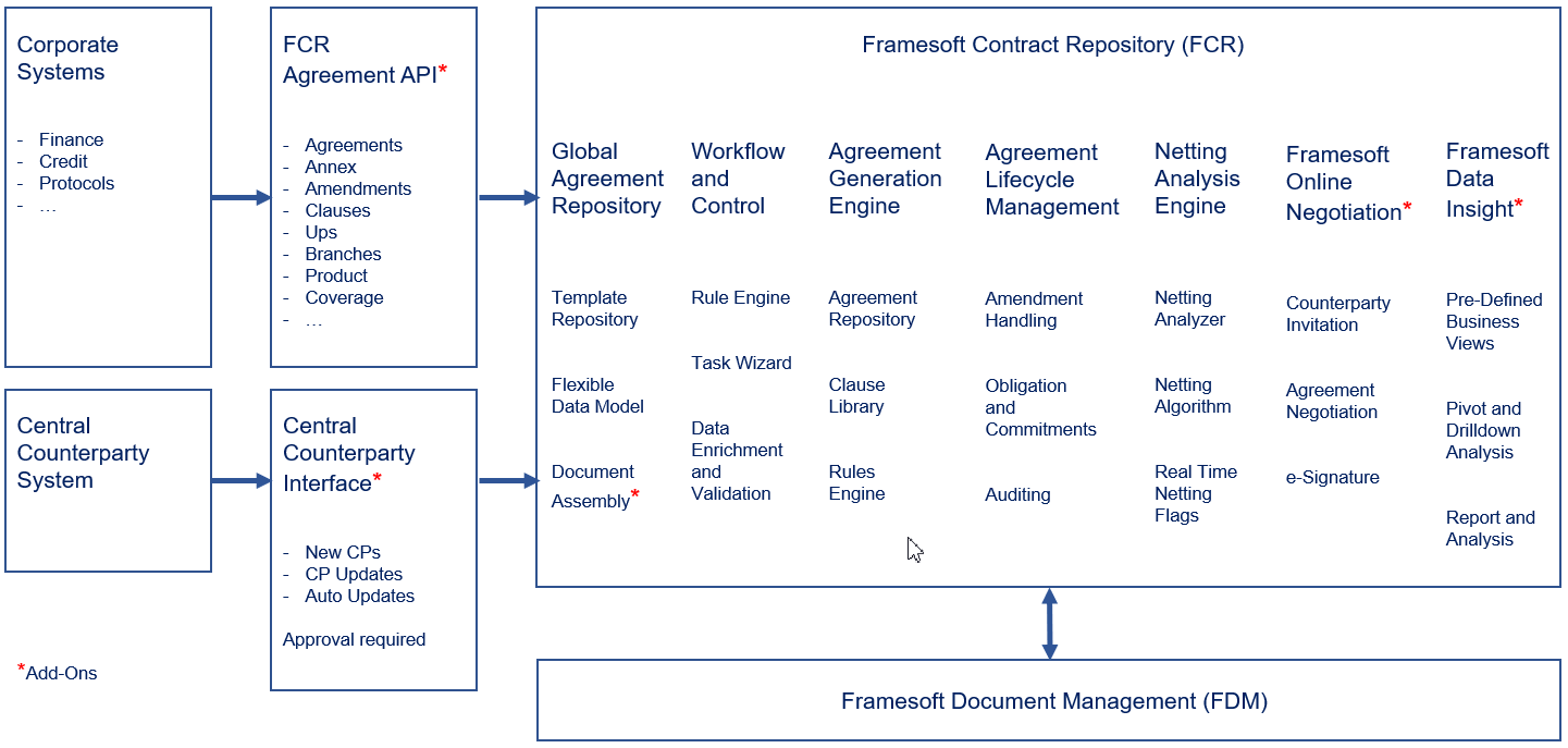 FCR Architecture New